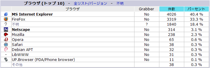 2005年1月のブラウザ統計