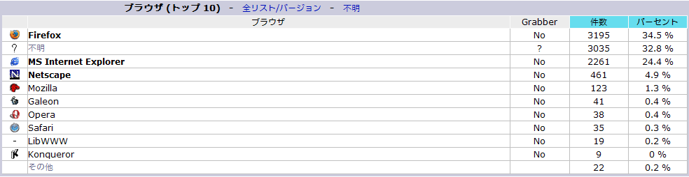 2005-04ブラウザシェア