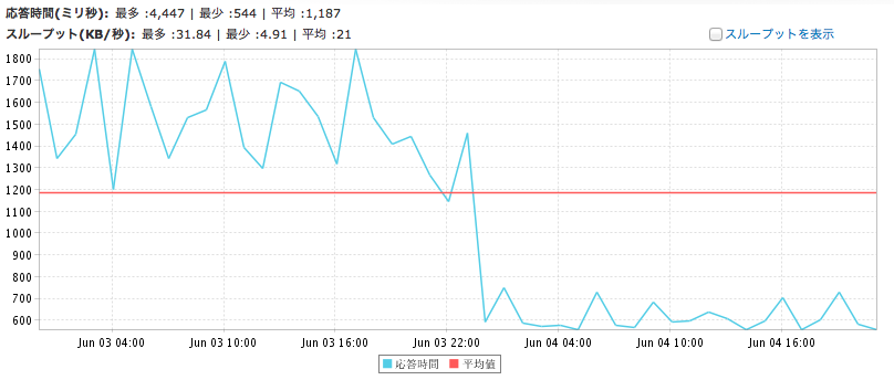 応答時間の推移